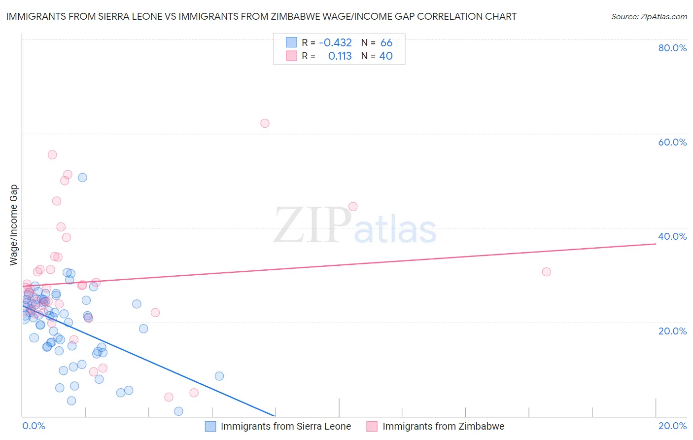Immigrants from Sierra Leone vs Immigrants from Zimbabwe Wage/Income Gap