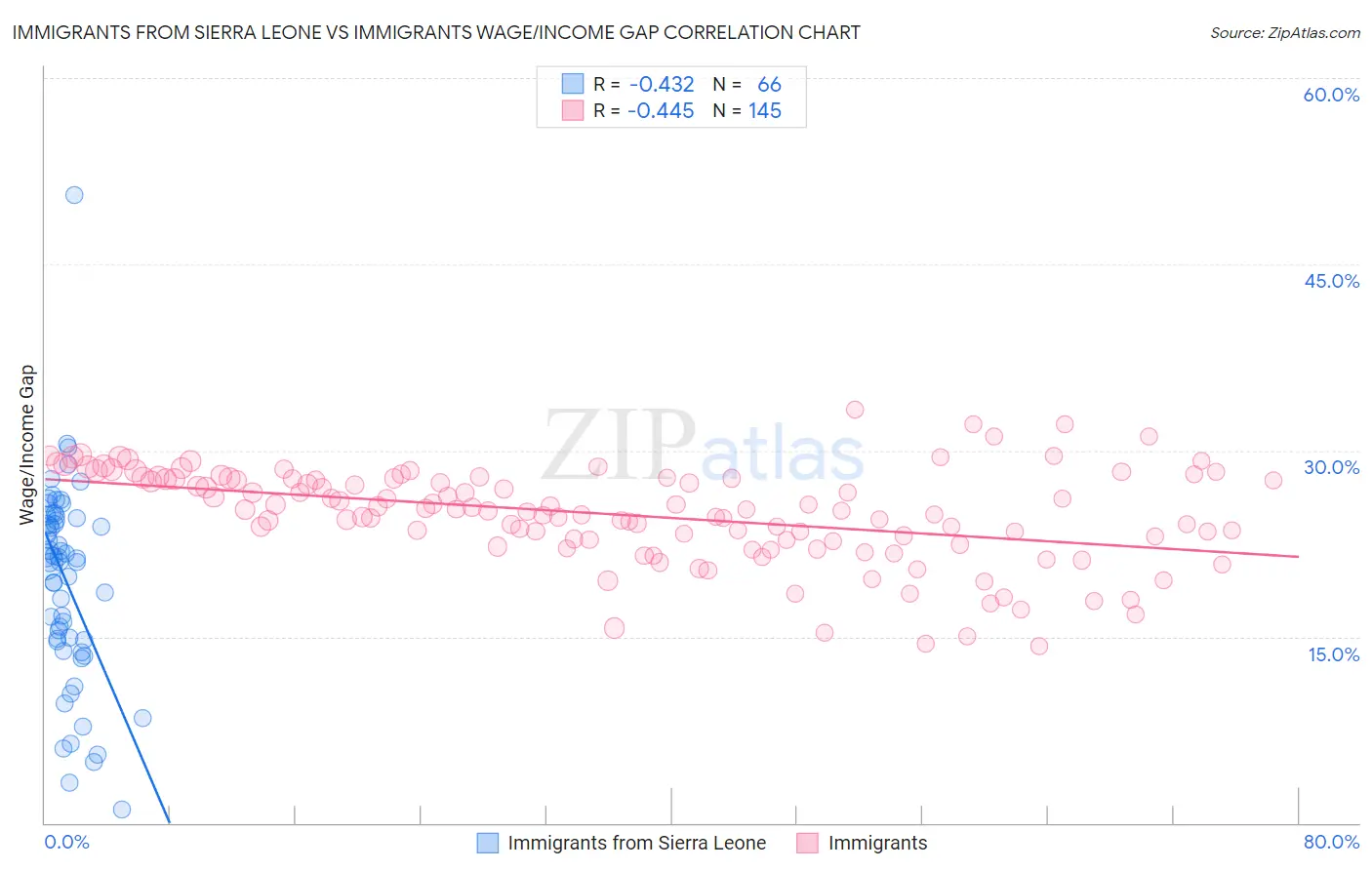 Immigrants from Sierra Leone vs Immigrants Wage/Income Gap