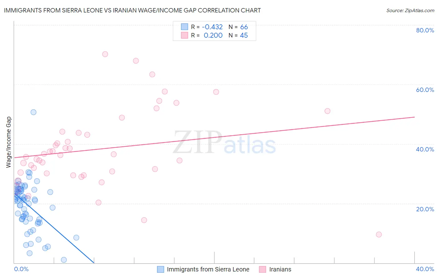 Immigrants from Sierra Leone vs Iranian Wage/Income Gap