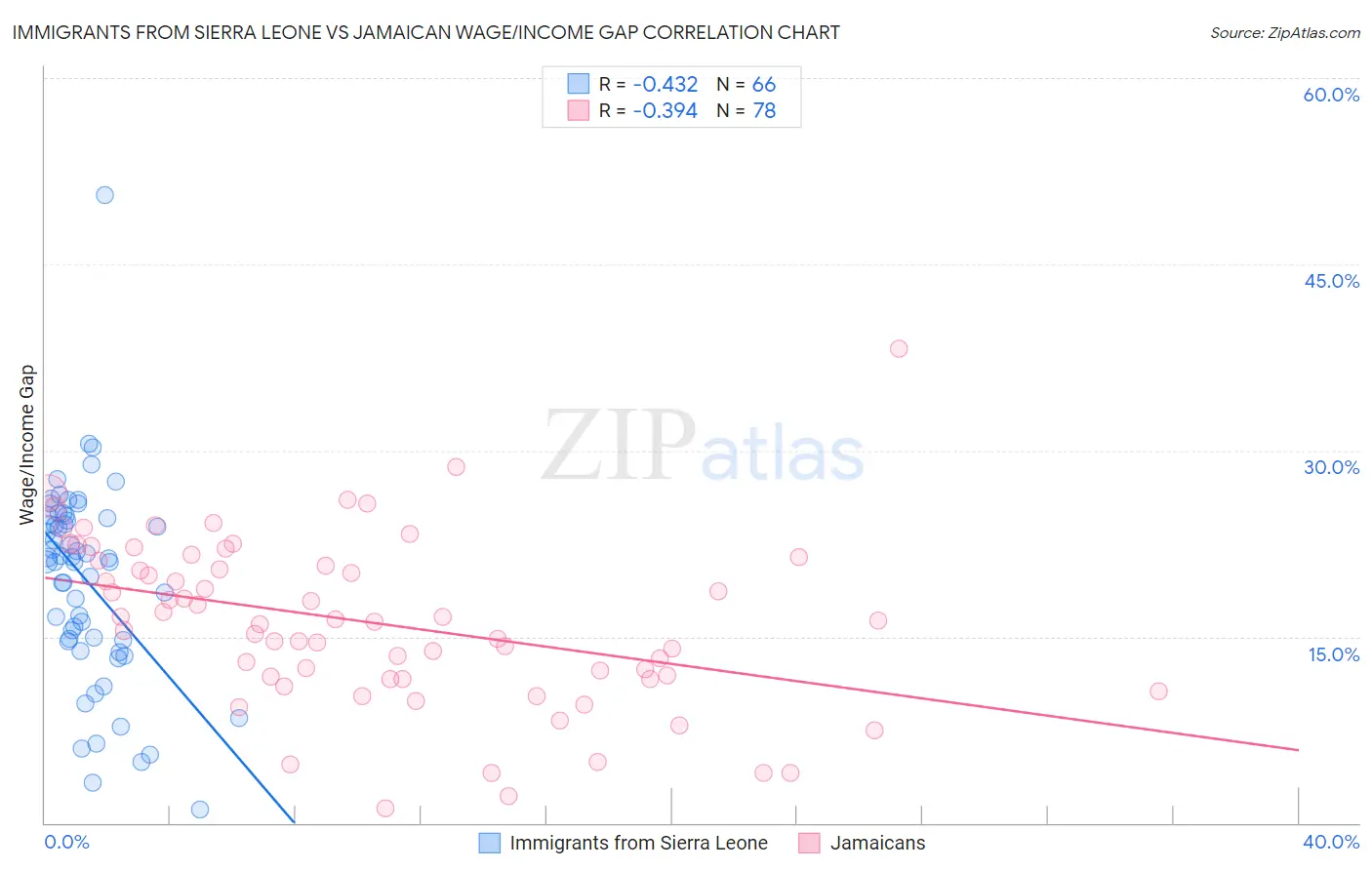 Immigrants from Sierra Leone vs Jamaican Wage/Income Gap