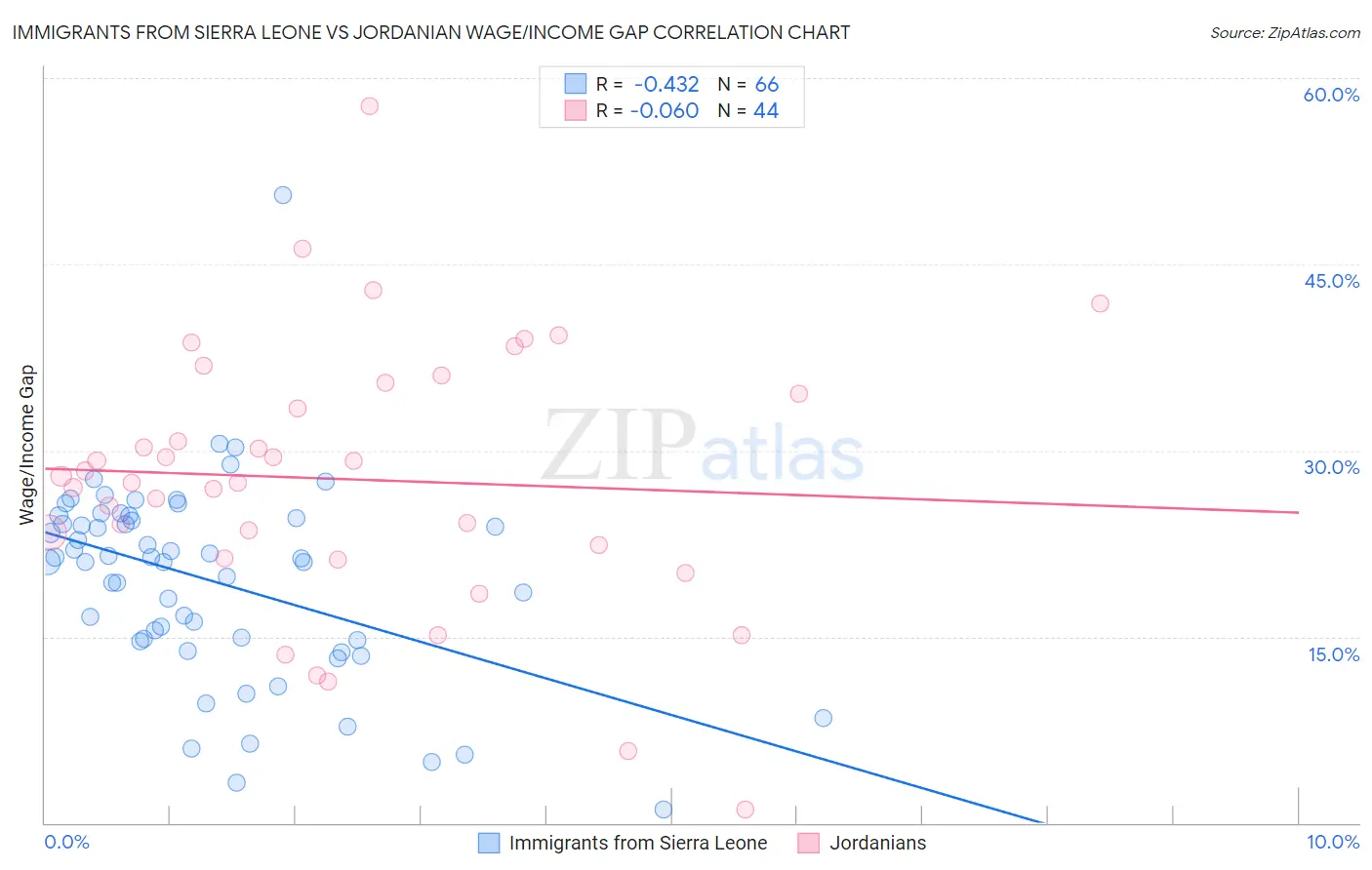 Immigrants from Sierra Leone vs Jordanian Wage/Income Gap