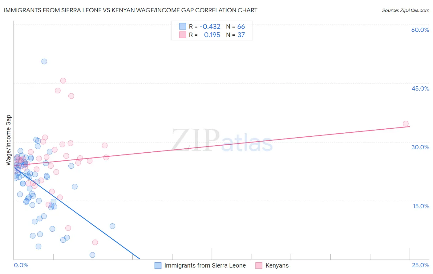 Immigrants from Sierra Leone vs Kenyan Wage/Income Gap