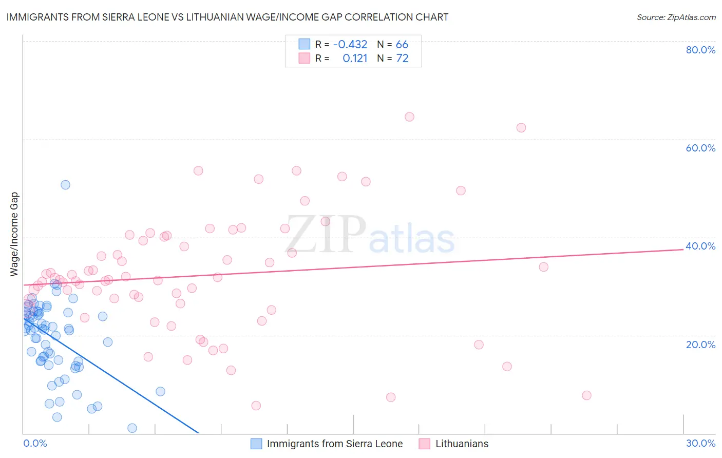 Immigrants from Sierra Leone vs Lithuanian Wage/Income Gap