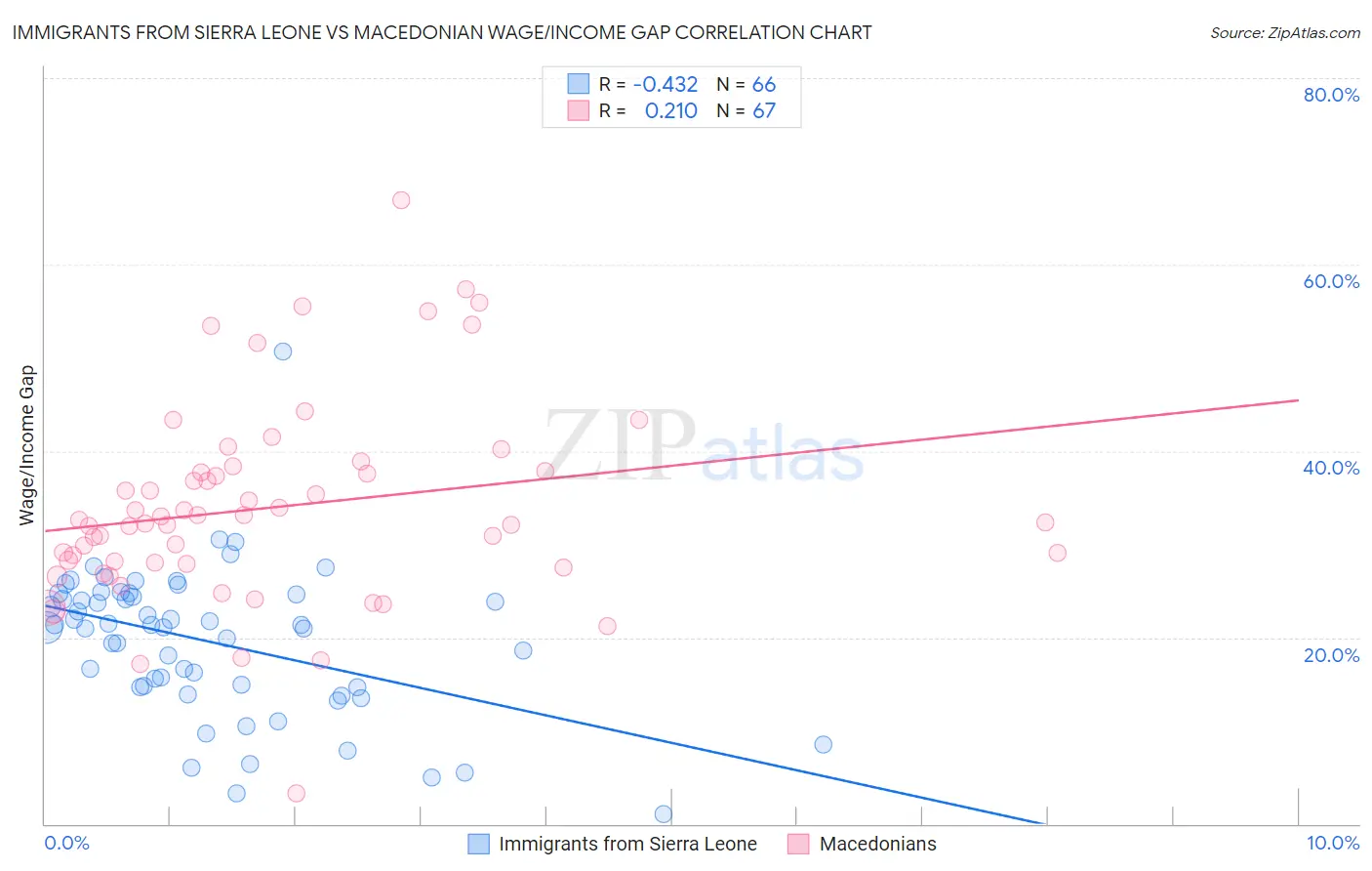 Immigrants from Sierra Leone vs Macedonian Wage/Income Gap