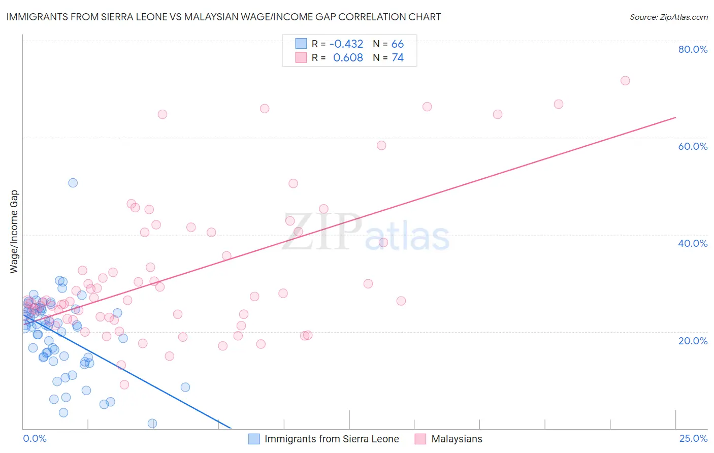 Immigrants from Sierra Leone vs Malaysian Wage/Income Gap