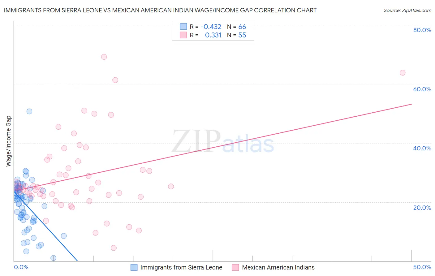 Immigrants from Sierra Leone vs Mexican American Indian Wage/Income Gap