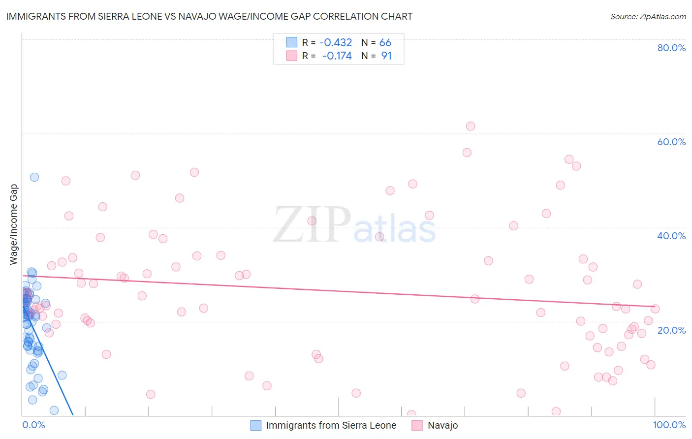 Immigrants from Sierra Leone vs Navajo Wage/Income Gap