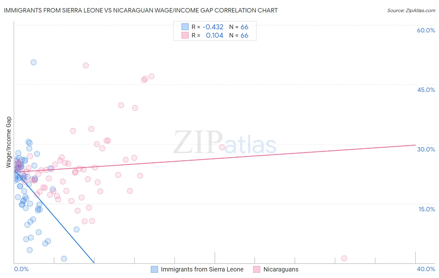 Immigrants from Sierra Leone vs Nicaraguan Wage/Income Gap