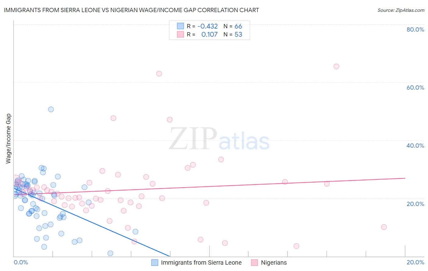 Immigrants from Sierra Leone vs Nigerian Wage/Income Gap