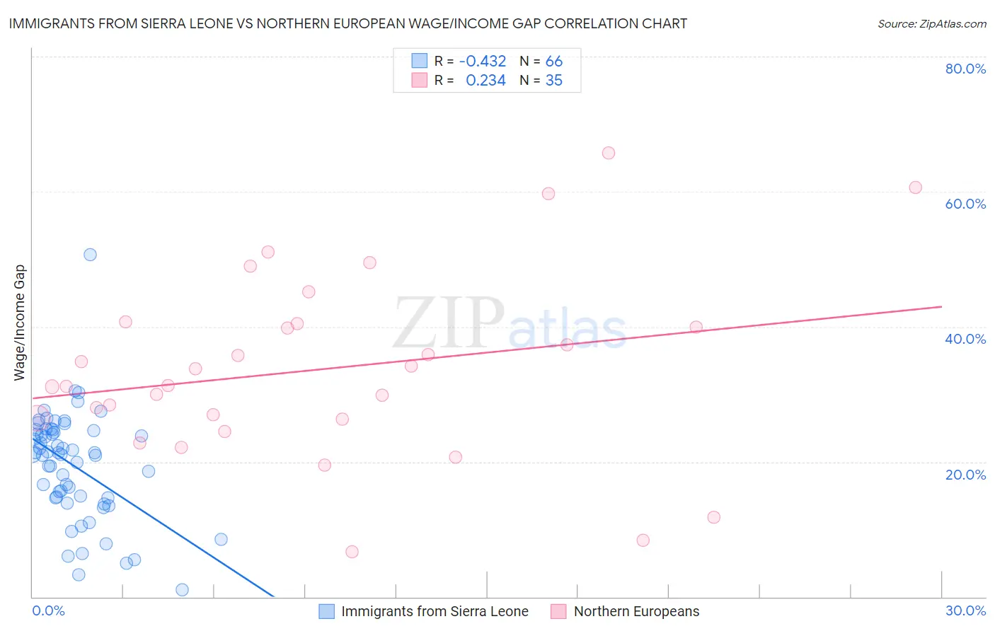 Immigrants from Sierra Leone vs Northern European Wage/Income Gap