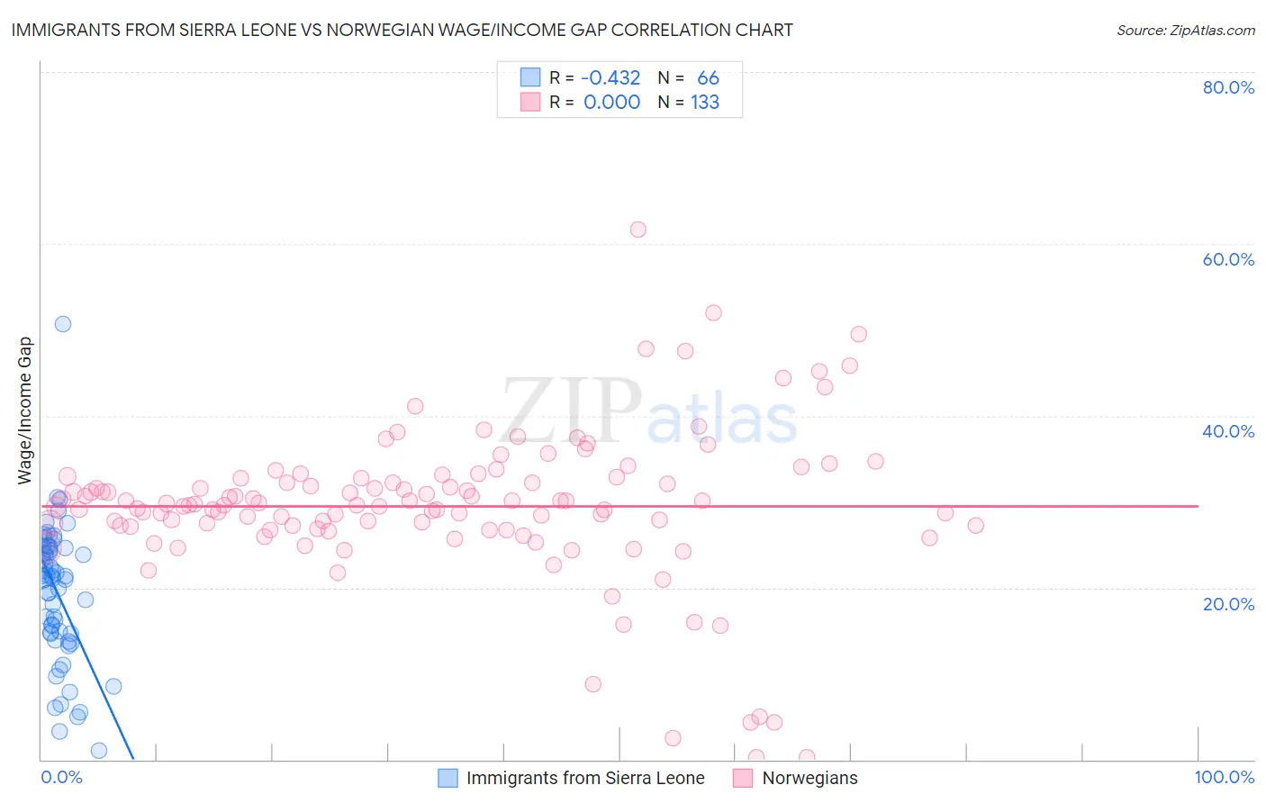 Immigrants from Sierra Leone vs Norwegian Wage/Income Gap