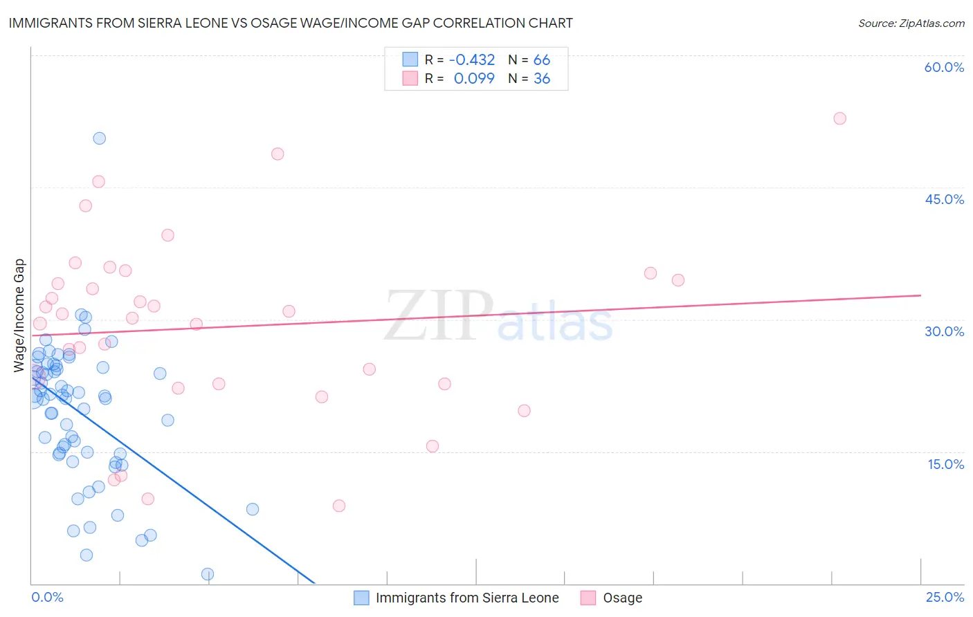 Immigrants from Sierra Leone vs Osage Wage/Income Gap