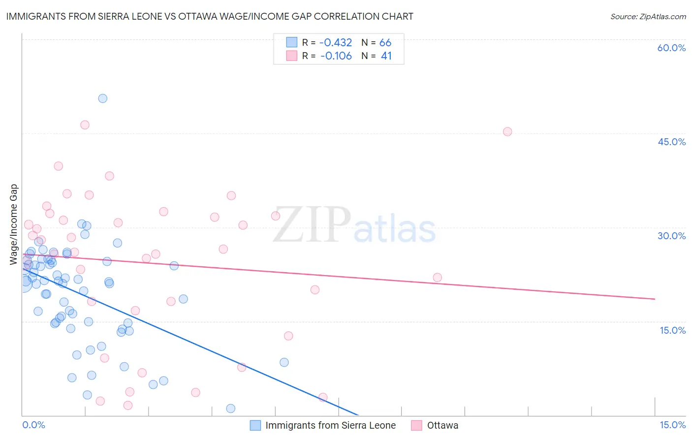 Immigrants from Sierra Leone vs Ottawa Wage/Income Gap