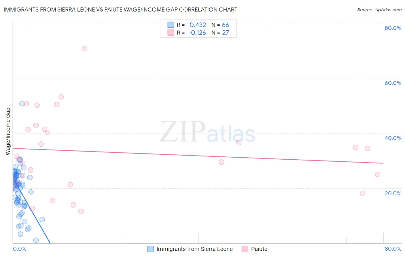 Immigrants from Sierra Leone vs Paiute Wage/Income Gap