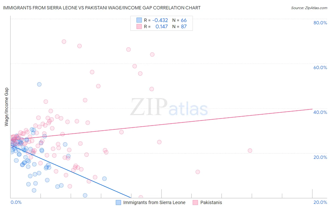 Immigrants from Sierra Leone vs Pakistani Wage/Income Gap