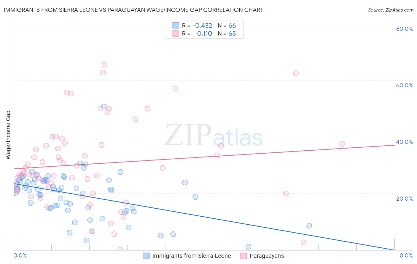 Immigrants from Sierra Leone vs Paraguayan Wage/Income Gap