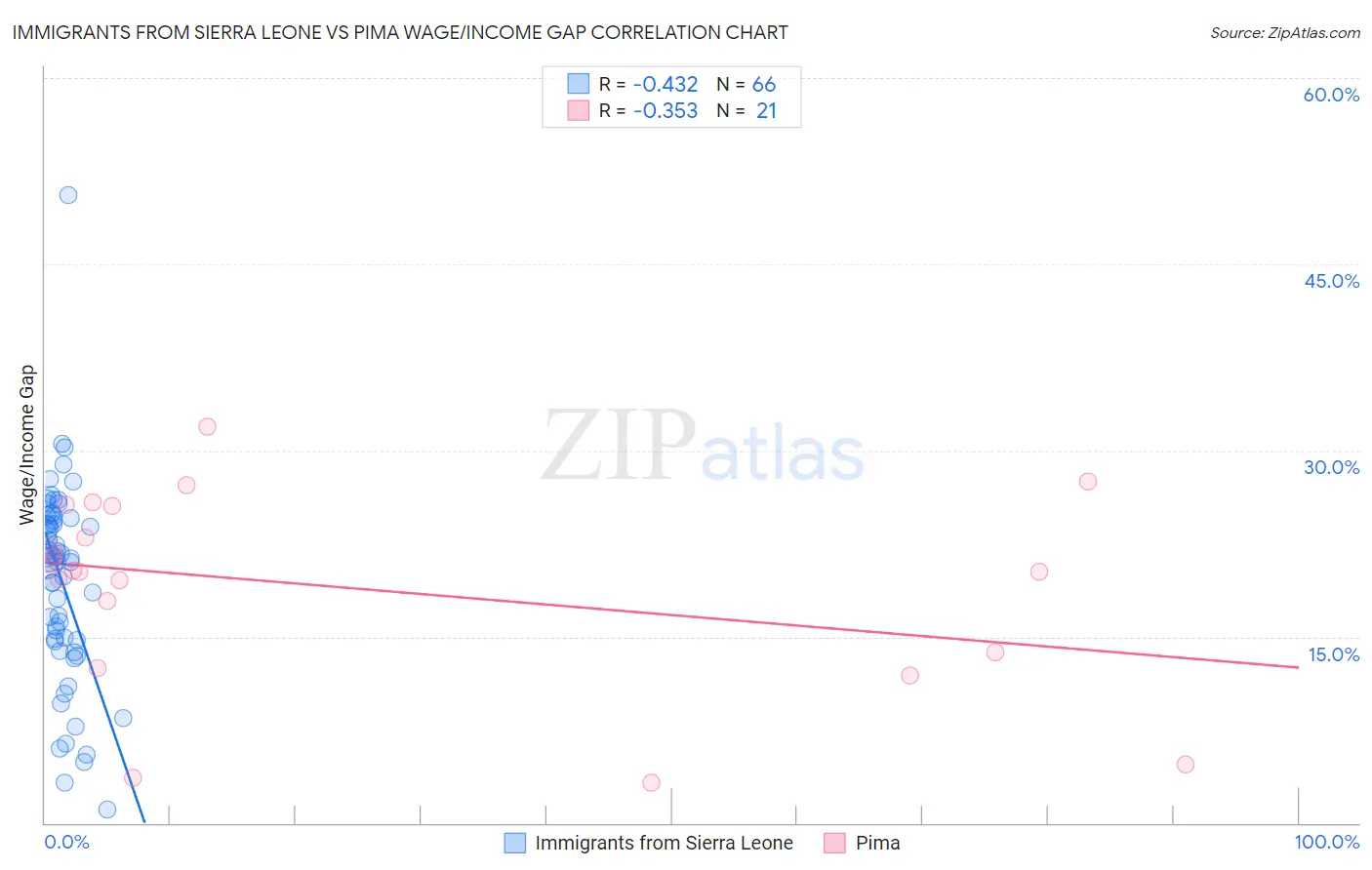 Immigrants from Sierra Leone vs Pima Wage/Income Gap