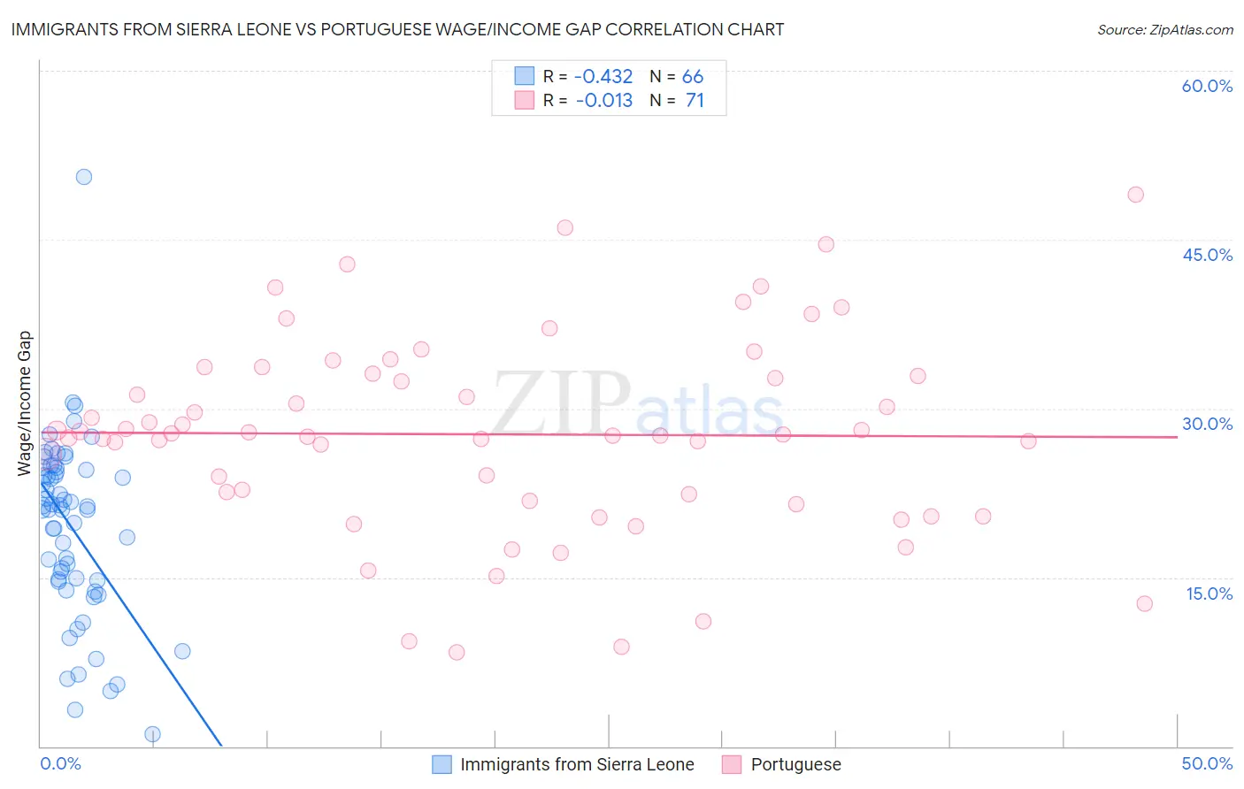 Immigrants from Sierra Leone vs Portuguese Wage/Income Gap