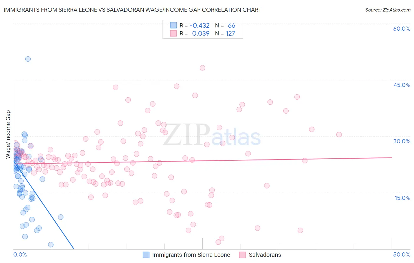 Immigrants from Sierra Leone vs Salvadoran Wage/Income Gap