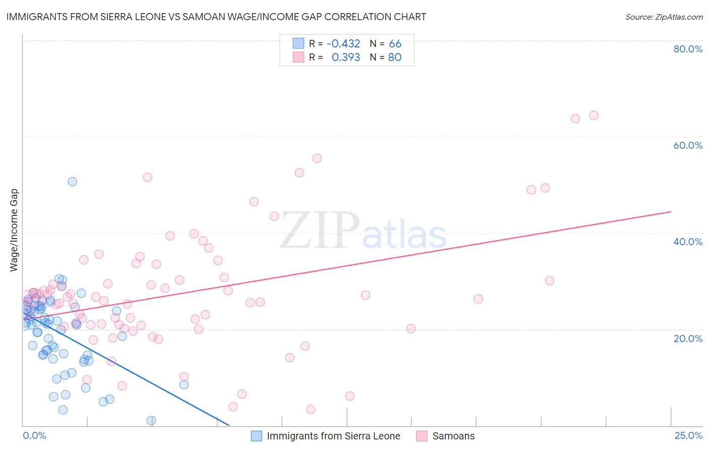 Immigrants from Sierra Leone vs Samoan Wage/Income Gap