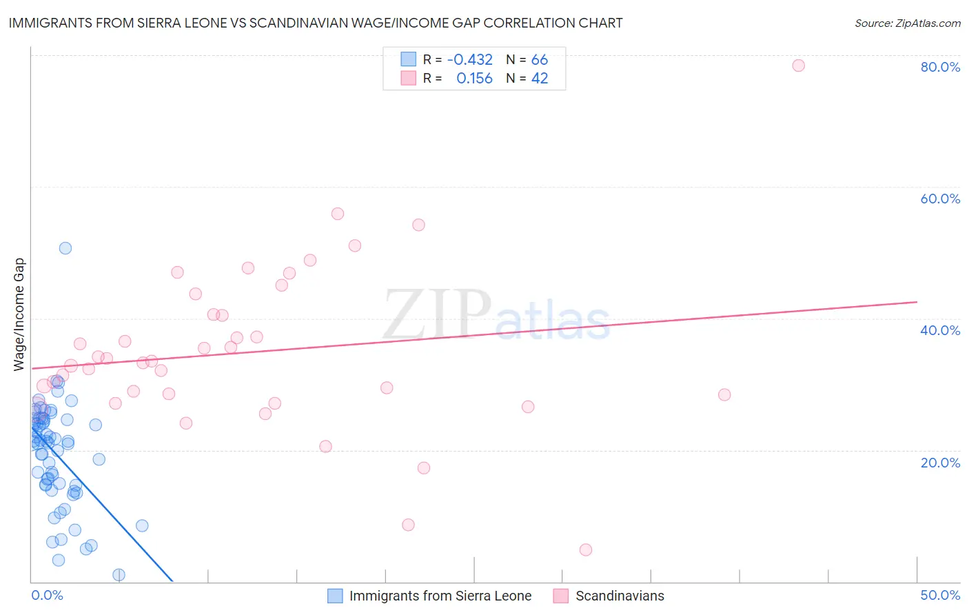 Immigrants from Sierra Leone vs Scandinavian Wage/Income Gap