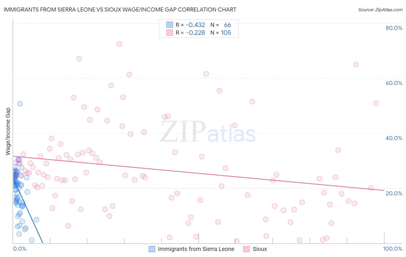 Immigrants from Sierra Leone vs Sioux Wage/Income Gap