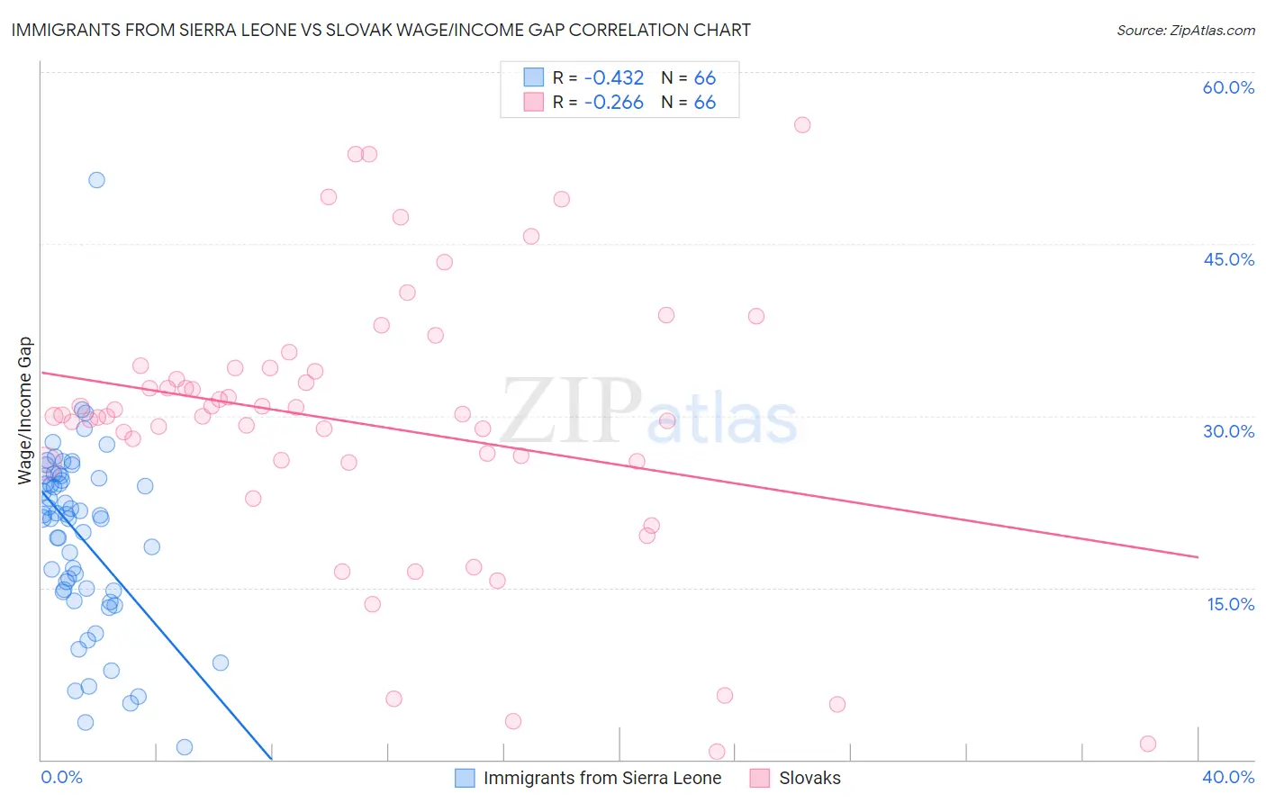 Immigrants from Sierra Leone vs Slovak Wage/Income Gap