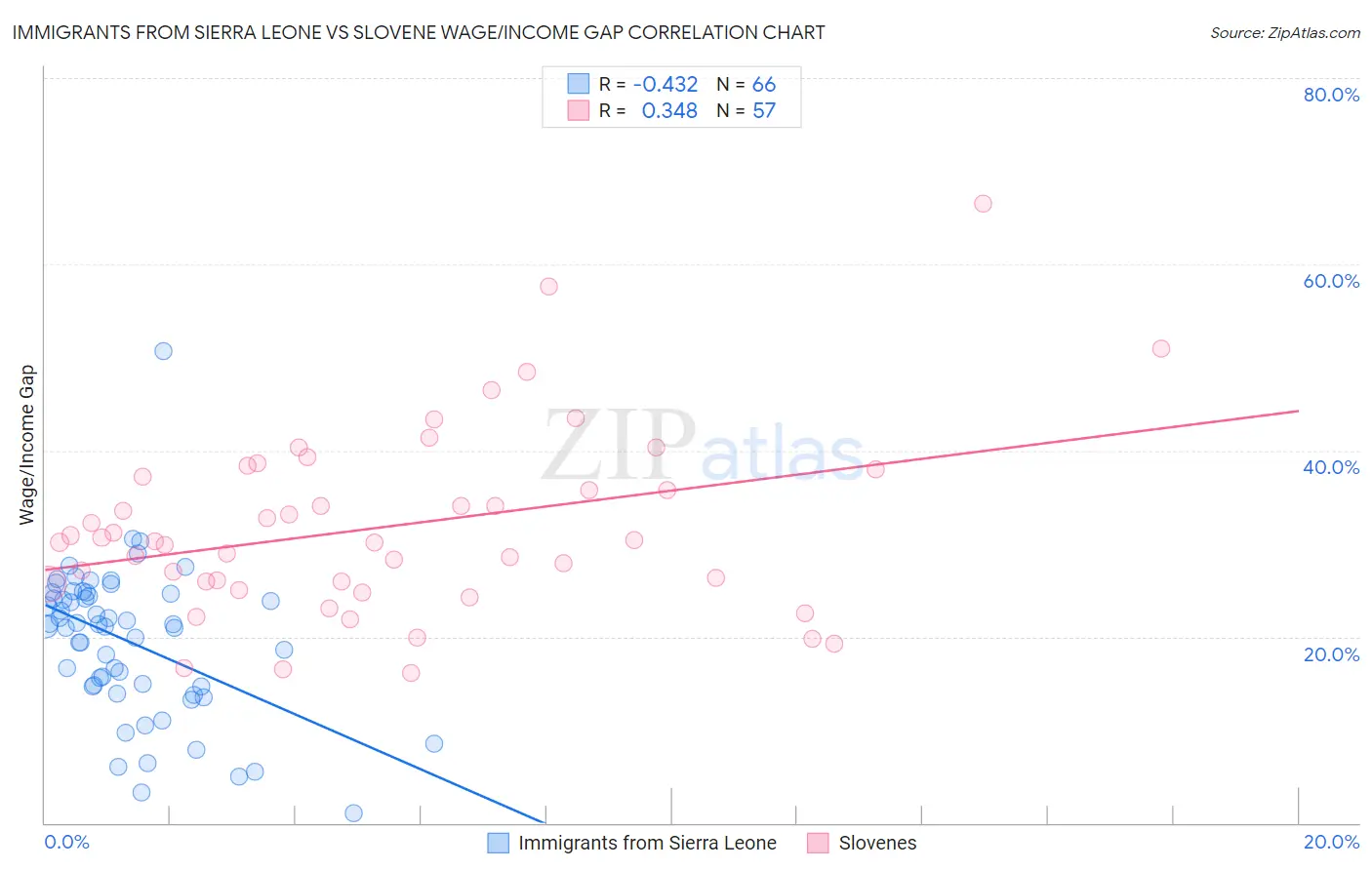 Immigrants from Sierra Leone vs Slovene Wage/Income Gap