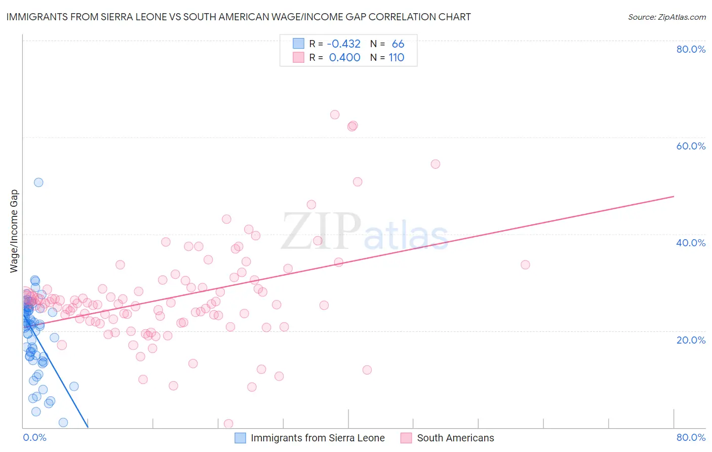 Immigrants from Sierra Leone vs South American Wage/Income Gap