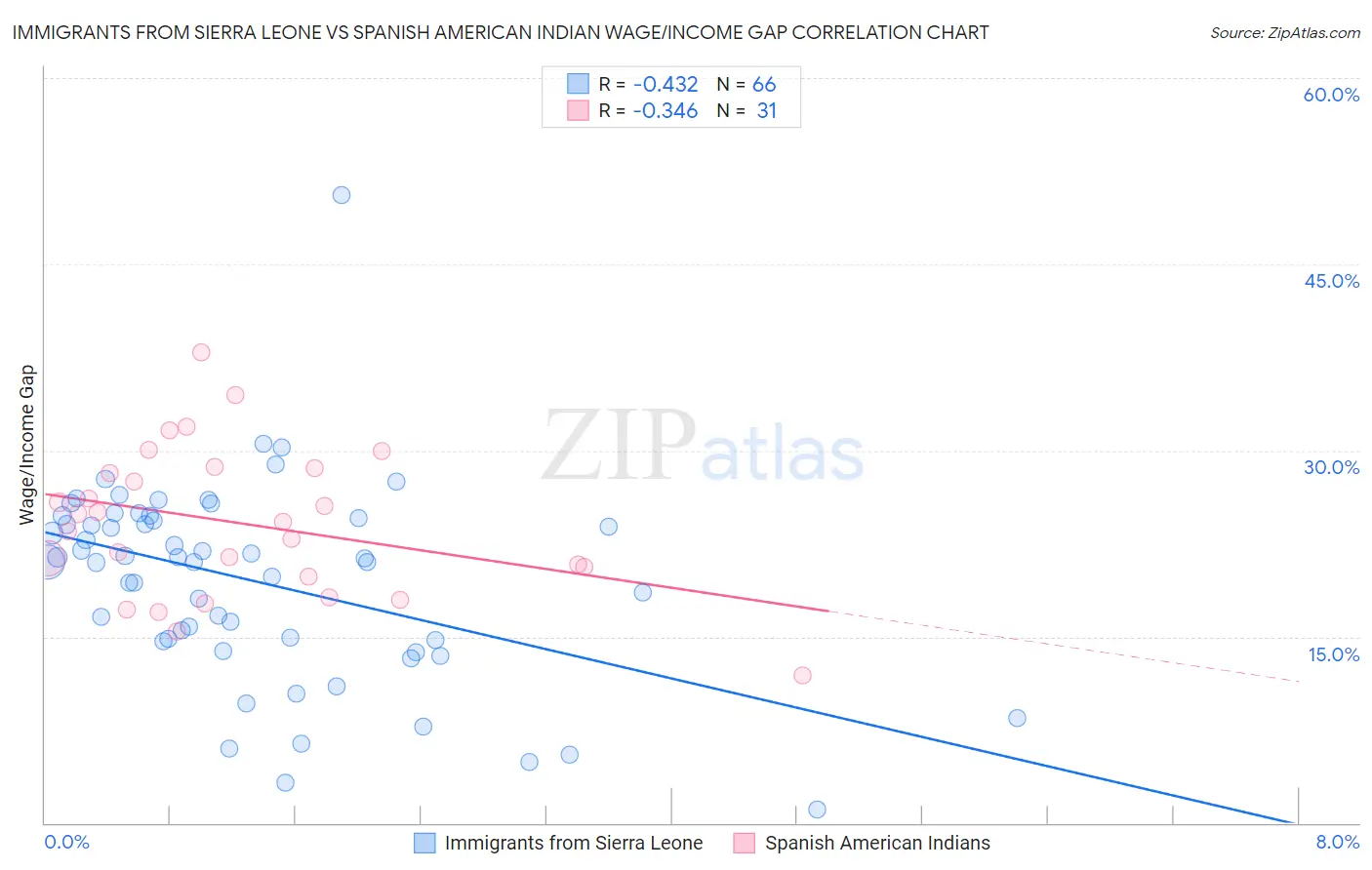 Immigrants from Sierra Leone vs Spanish American Indian Wage/Income Gap