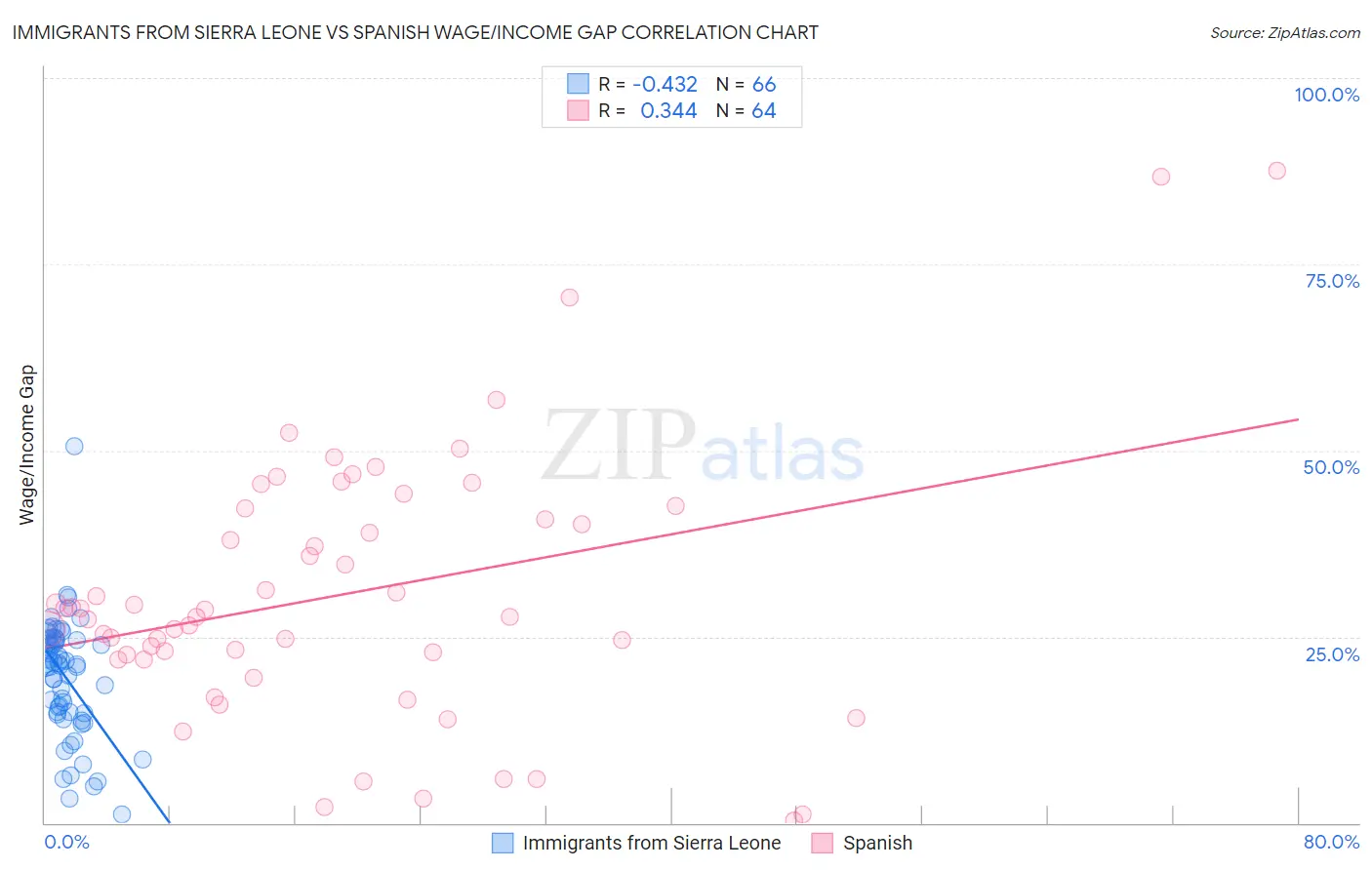 Immigrants from Sierra Leone vs Spanish Wage/Income Gap