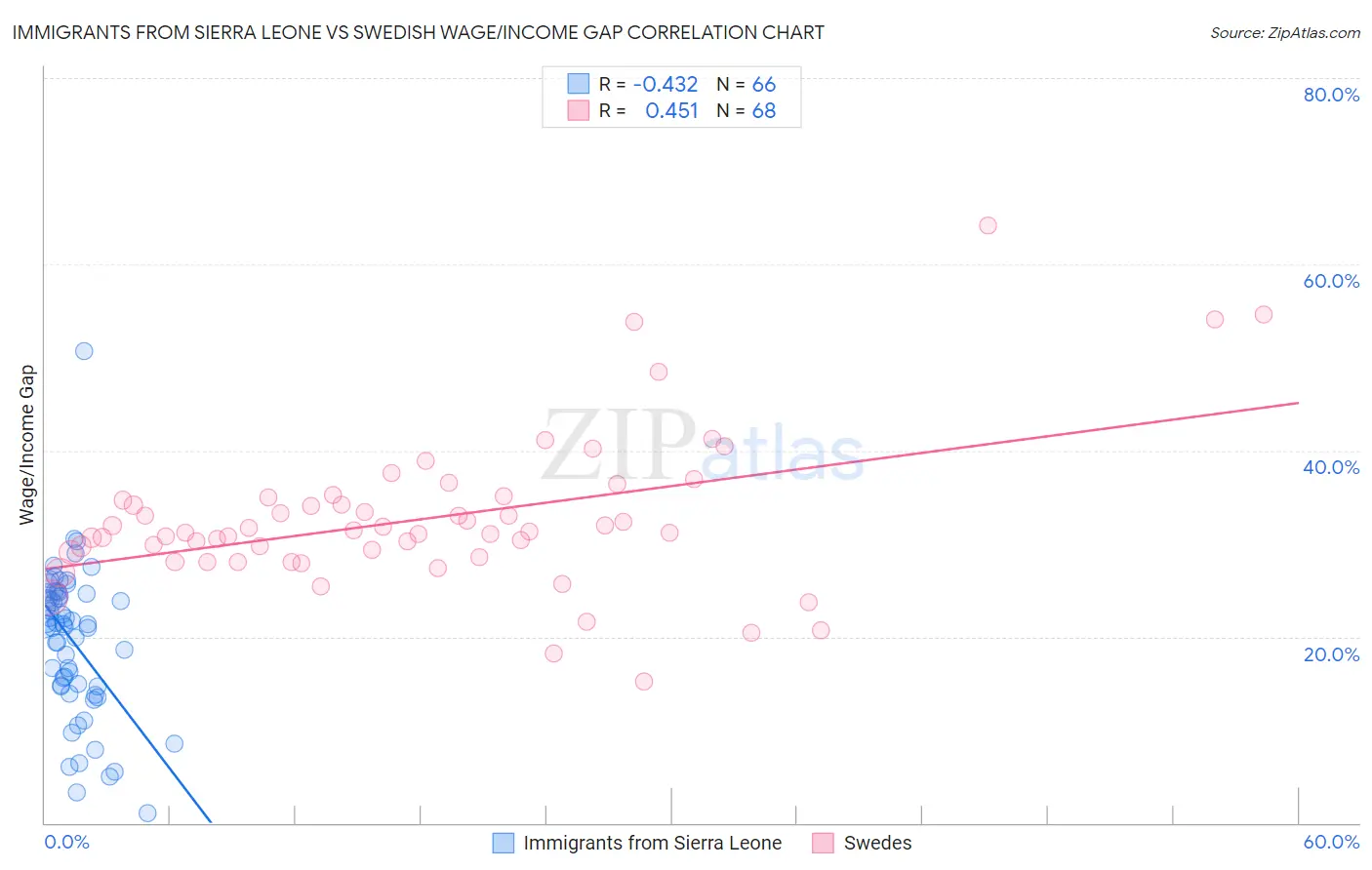 Immigrants from Sierra Leone vs Swedish Wage/Income Gap