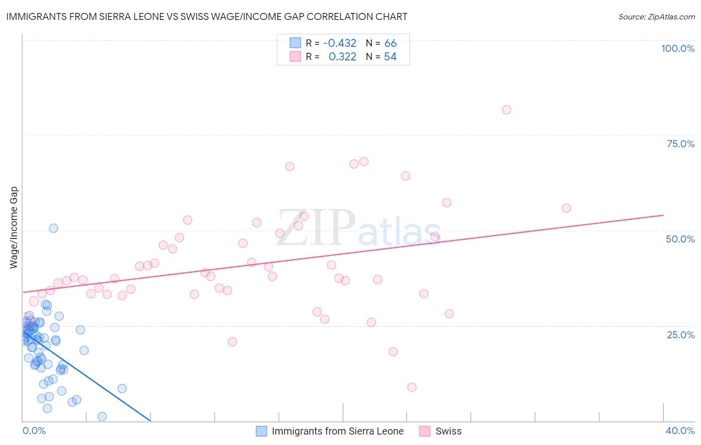 Immigrants from Sierra Leone vs Swiss Wage/Income Gap