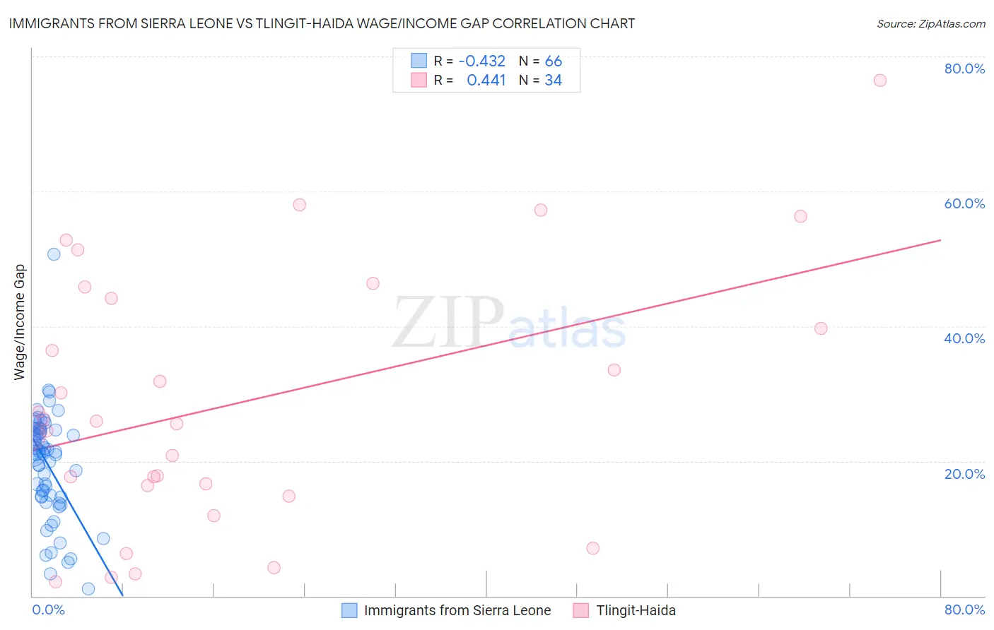 Immigrants from Sierra Leone vs Tlingit-Haida Wage/Income Gap