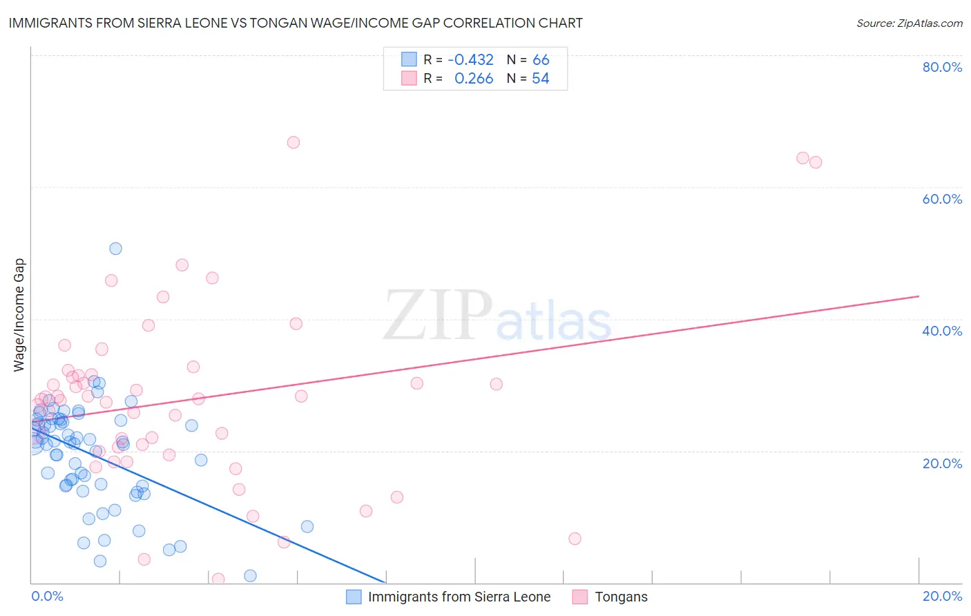 Immigrants from Sierra Leone vs Tongan Wage/Income Gap