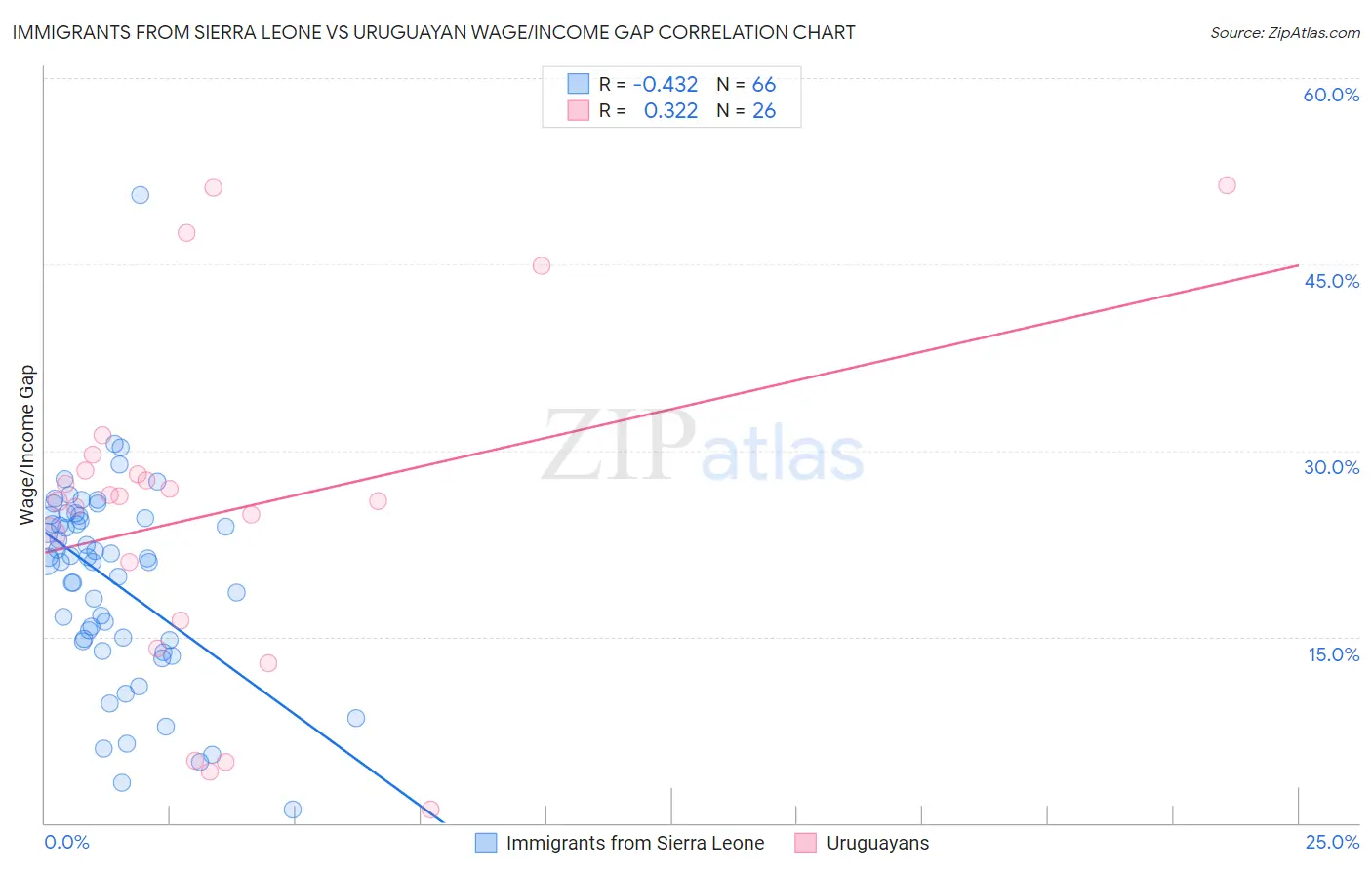 Immigrants from Sierra Leone vs Uruguayan Wage/Income Gap