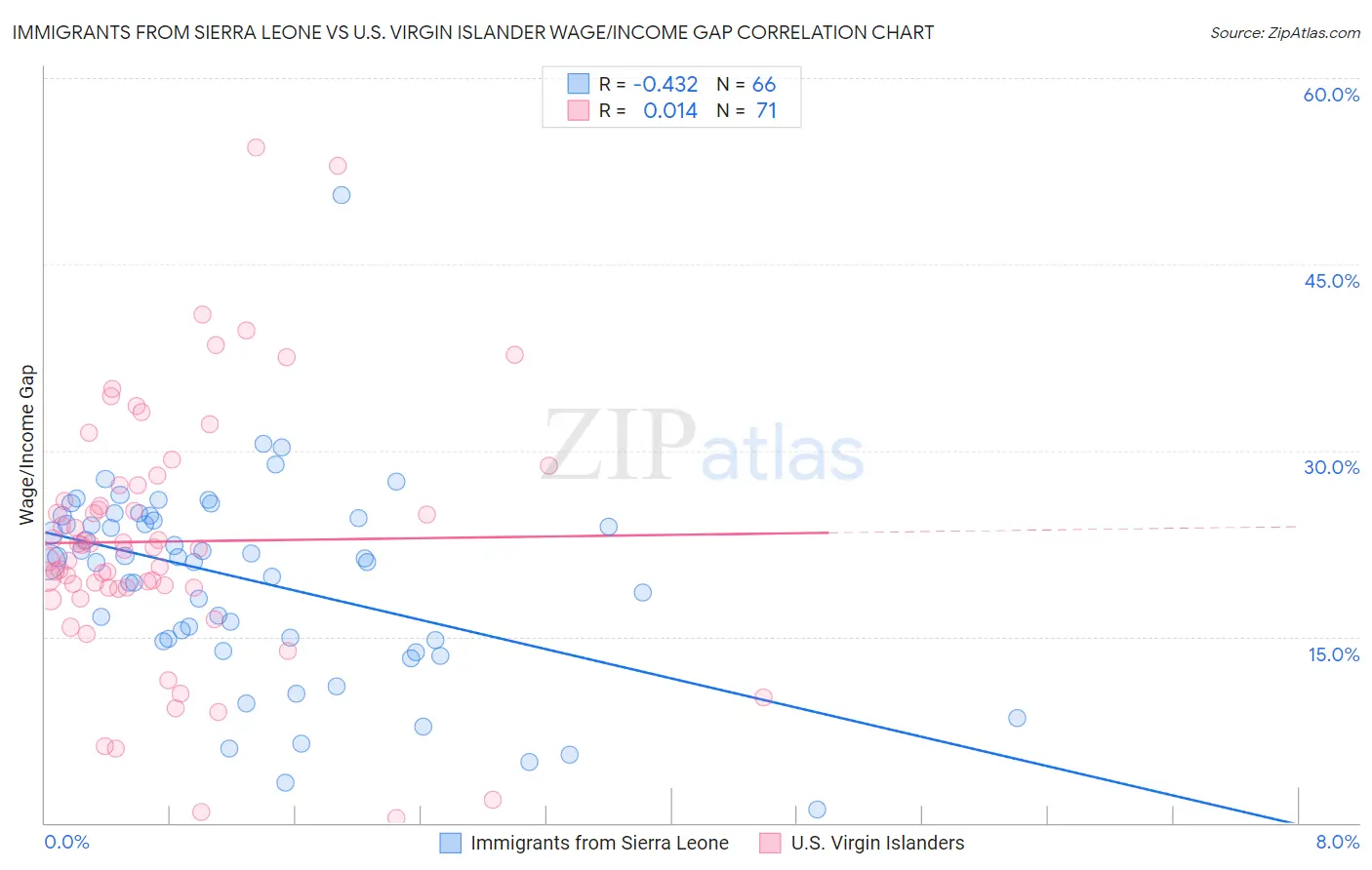 Immigrants from Sierra Leone vs U.S. Virgin Islander Wage/Income Gap