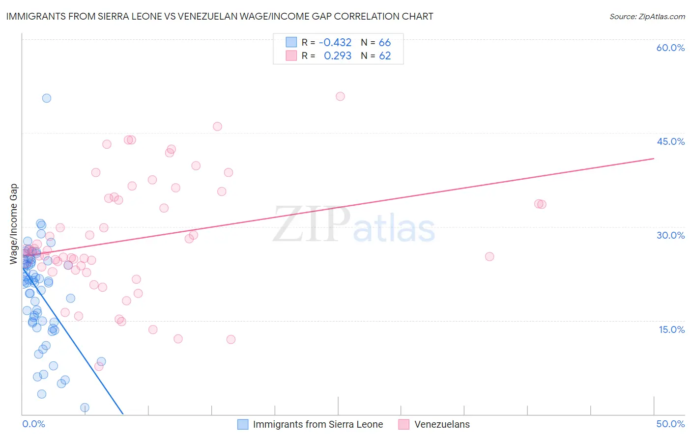 Immigrants from Sierra Leone vs Venezuelan Wage/Income Gap