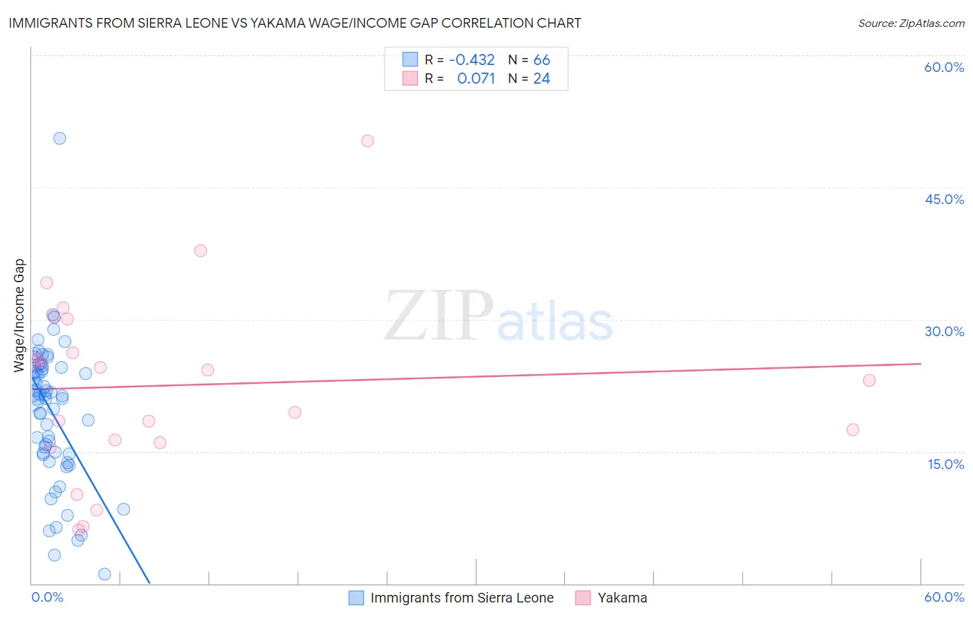 Immigrants from Sierra Leone vs Yakama Wage/Income Gap