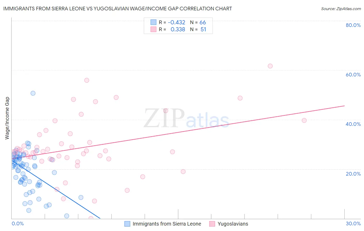 Immigrants from Sierra Leone vs Yugoslavian Wage/Income Gap