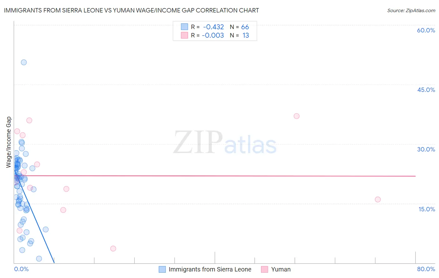 Immigrants from Sierra Leone vs Yuman Wage/Income Gap