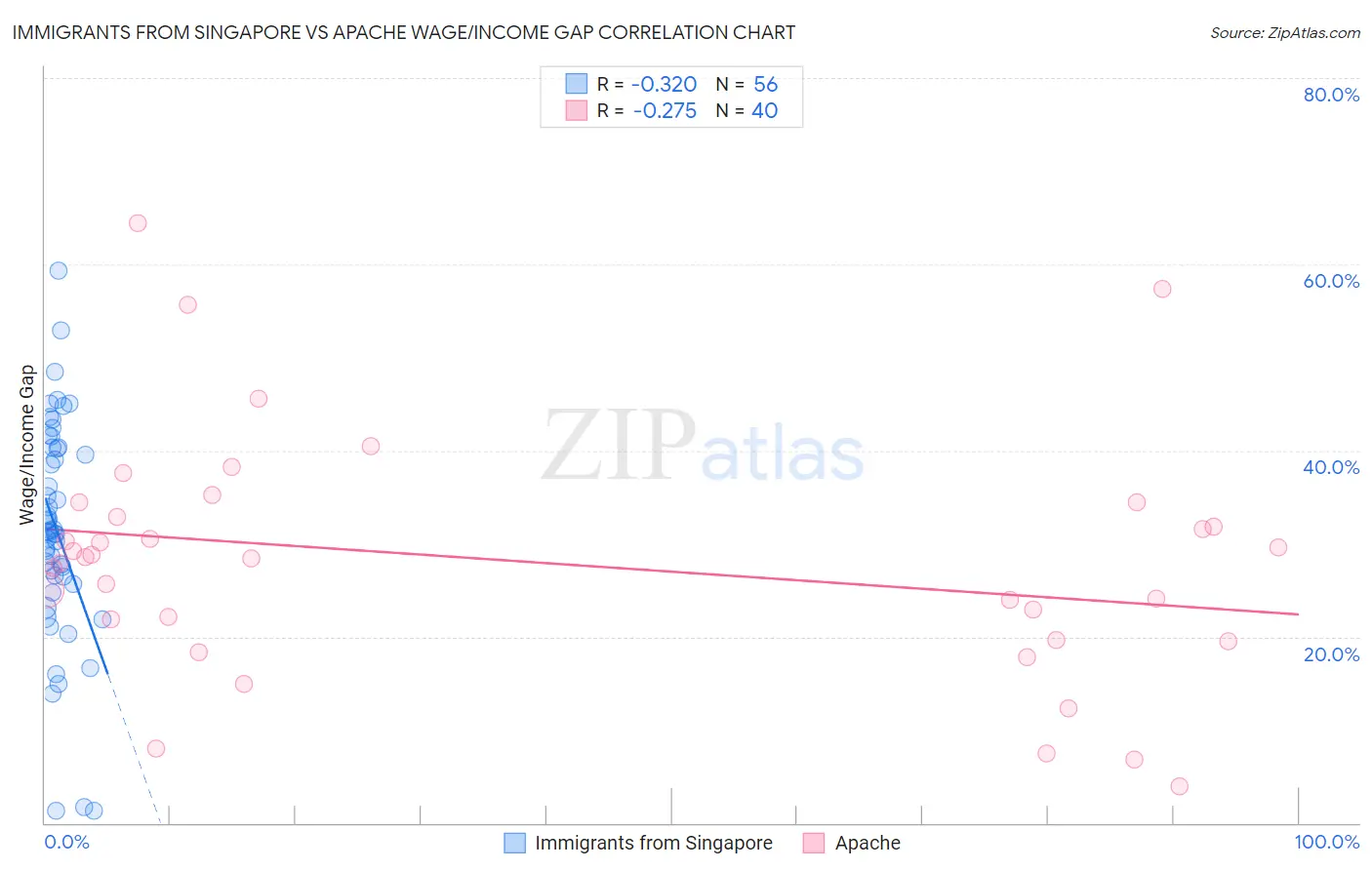 Immigrants from Singapore vs Apache Wage/Income Gap