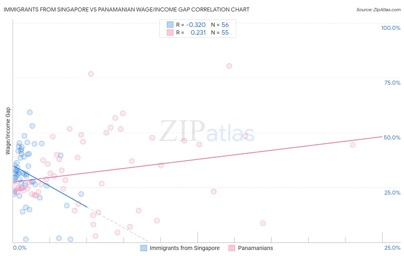 Immigrants from Singapore vs Panamanian Wage/Income Gap