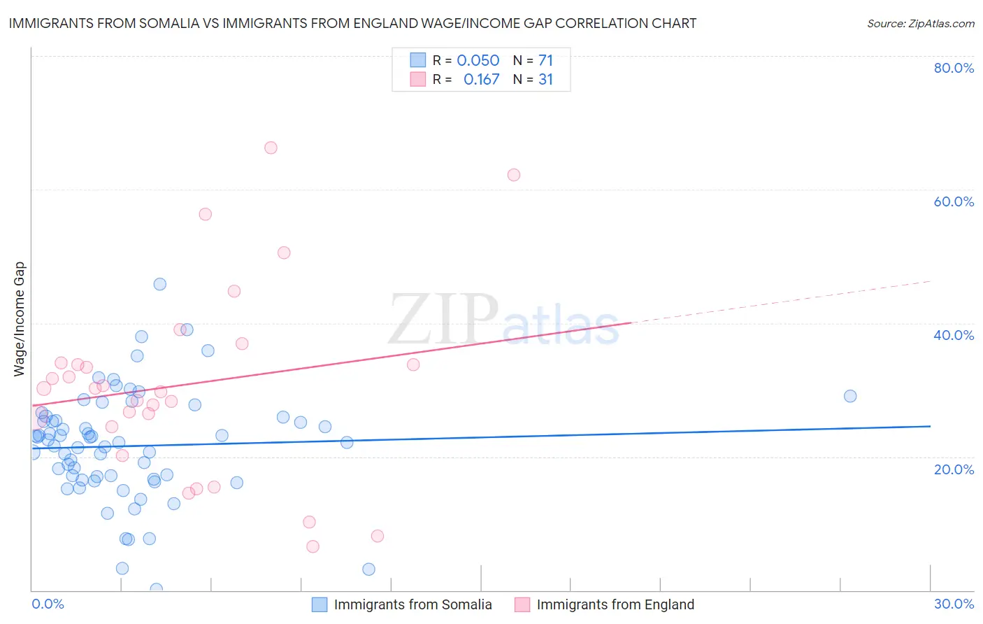 Immigrants from Somalia vs Immigrants from England Wage/Income Gap