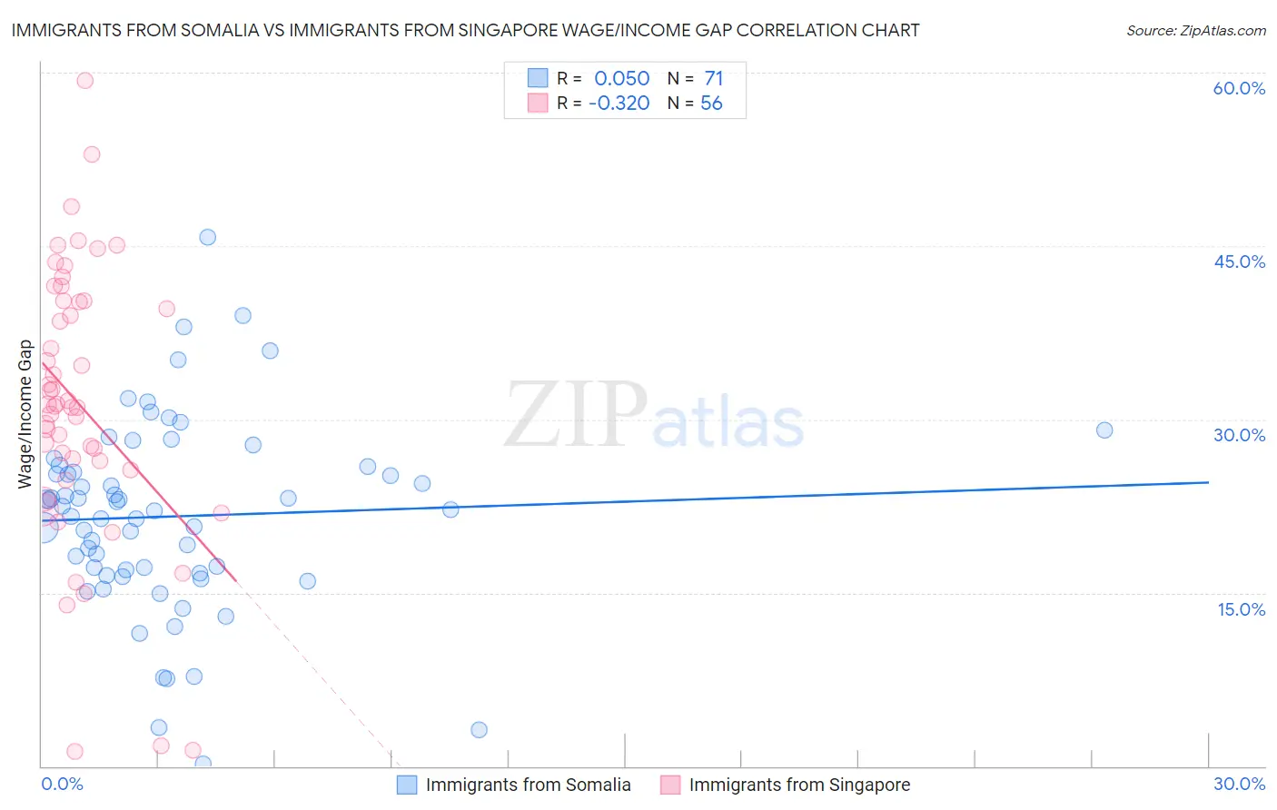 Immigrants from Somalia vs Immigrants from Singapore Wage/Income Gap