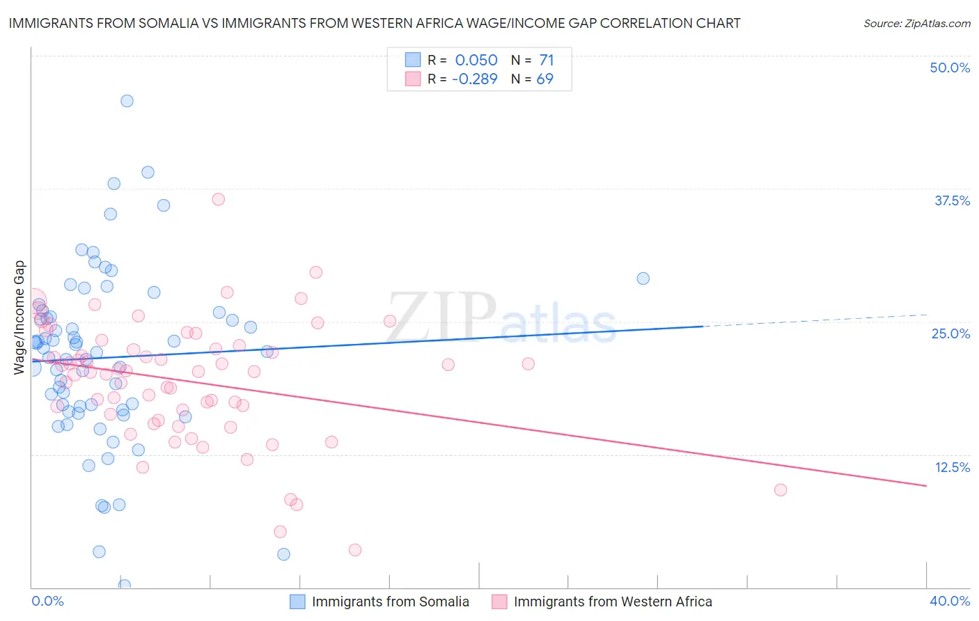 Immigrants from Somalia vs Immigrants from Western Africa Wage/Income Gap