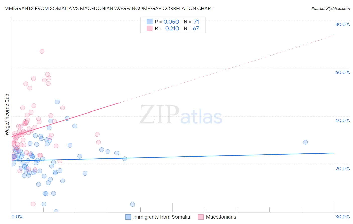 Immigrants from Somalia vs Macedonian Wage/Income Gap