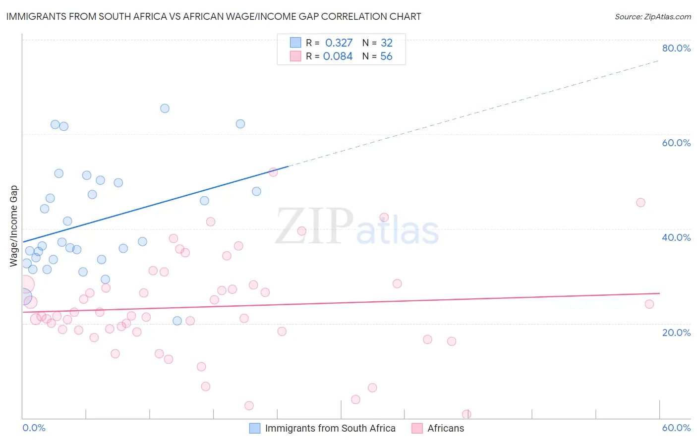 Immigrants from South Africa vs African Wage/Income Gap