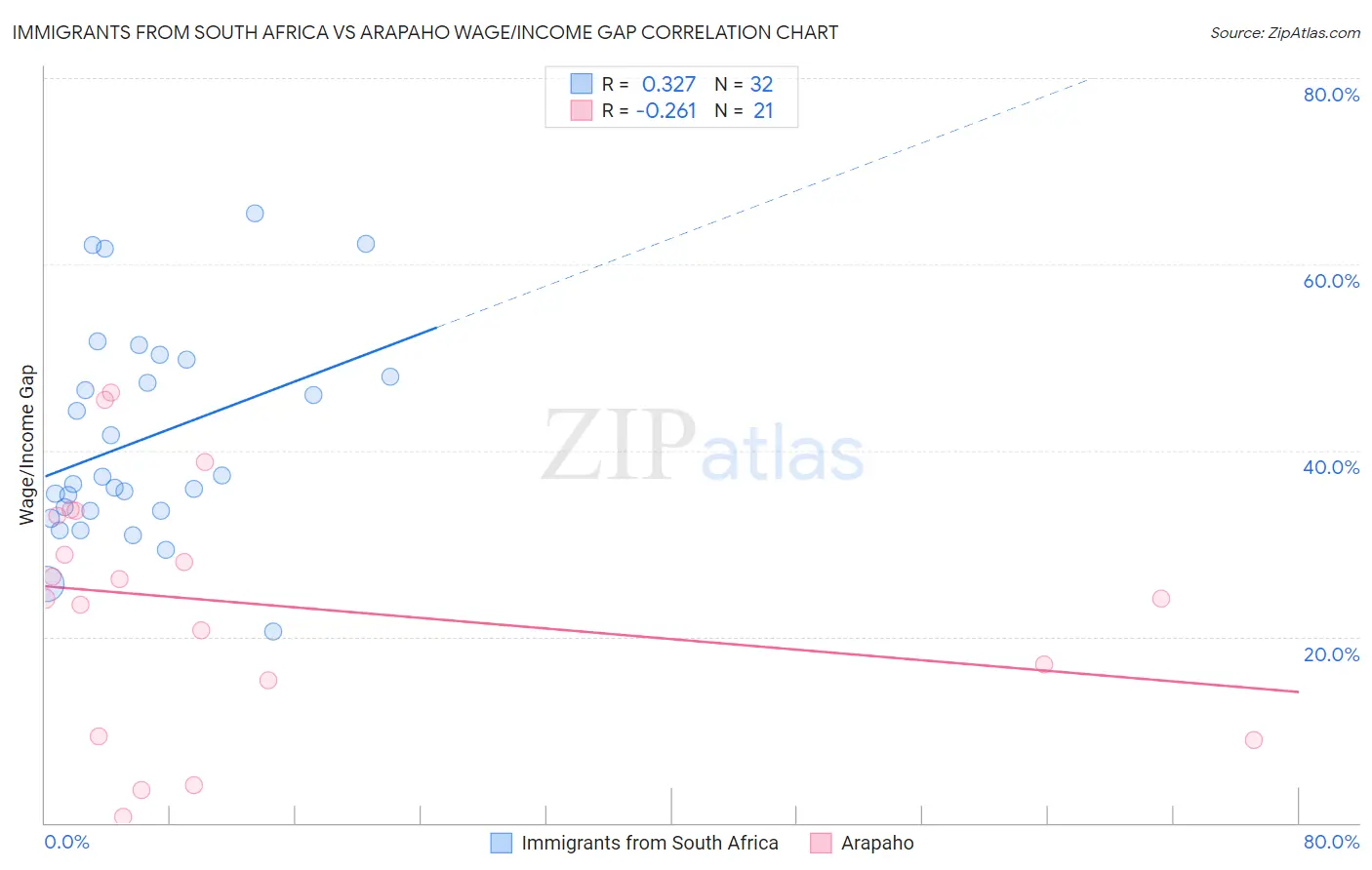 Immigrants from South Africa vs Arapaho Wage/Income Gap