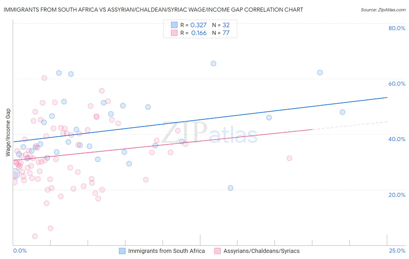 Immigrants from South Africa vs Assyrian/Chaldean/Syriac Wage/Income Gap